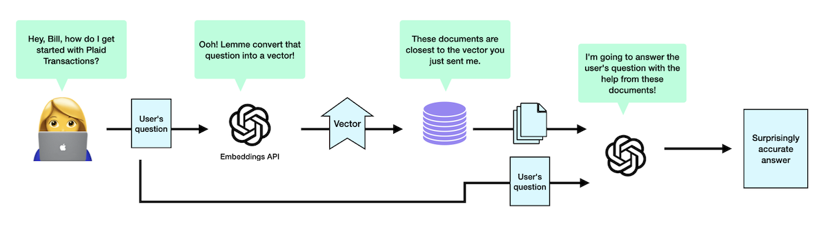 Flowchart showing user's question being converted into a vector using Embeddings API, matching with relevant documents, and generating an accurate answer.