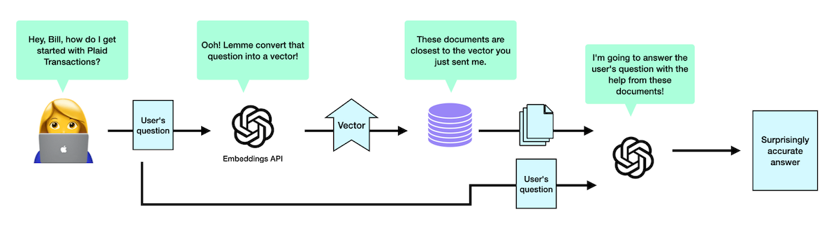 Flowchart showing user's question being converted into a vector using Embeddings API, matching with relevant documents, and generating an accurate answer.