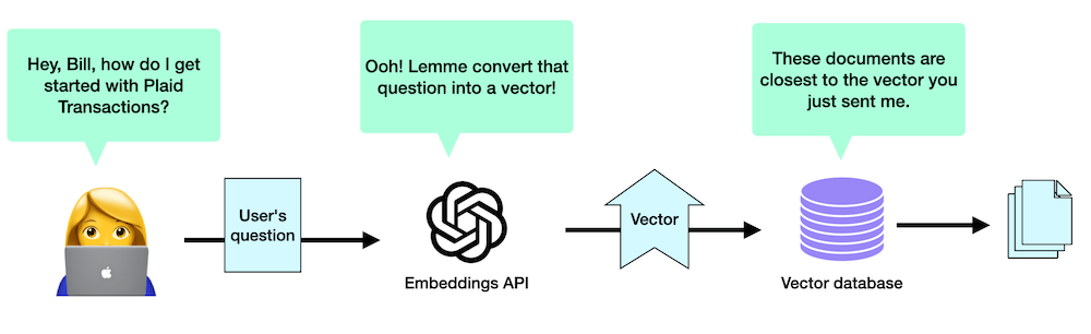 Converting a question to a vector and finding a bunch of documents