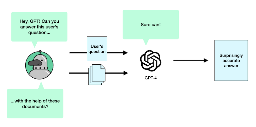 Sending those documents to OpenAI to answer our question