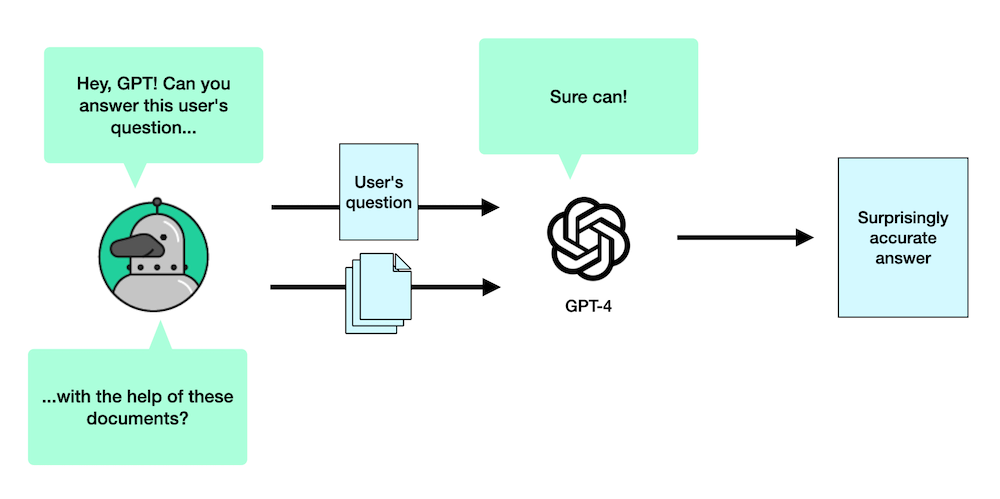 Sending those documents to OpenAI to answer our question