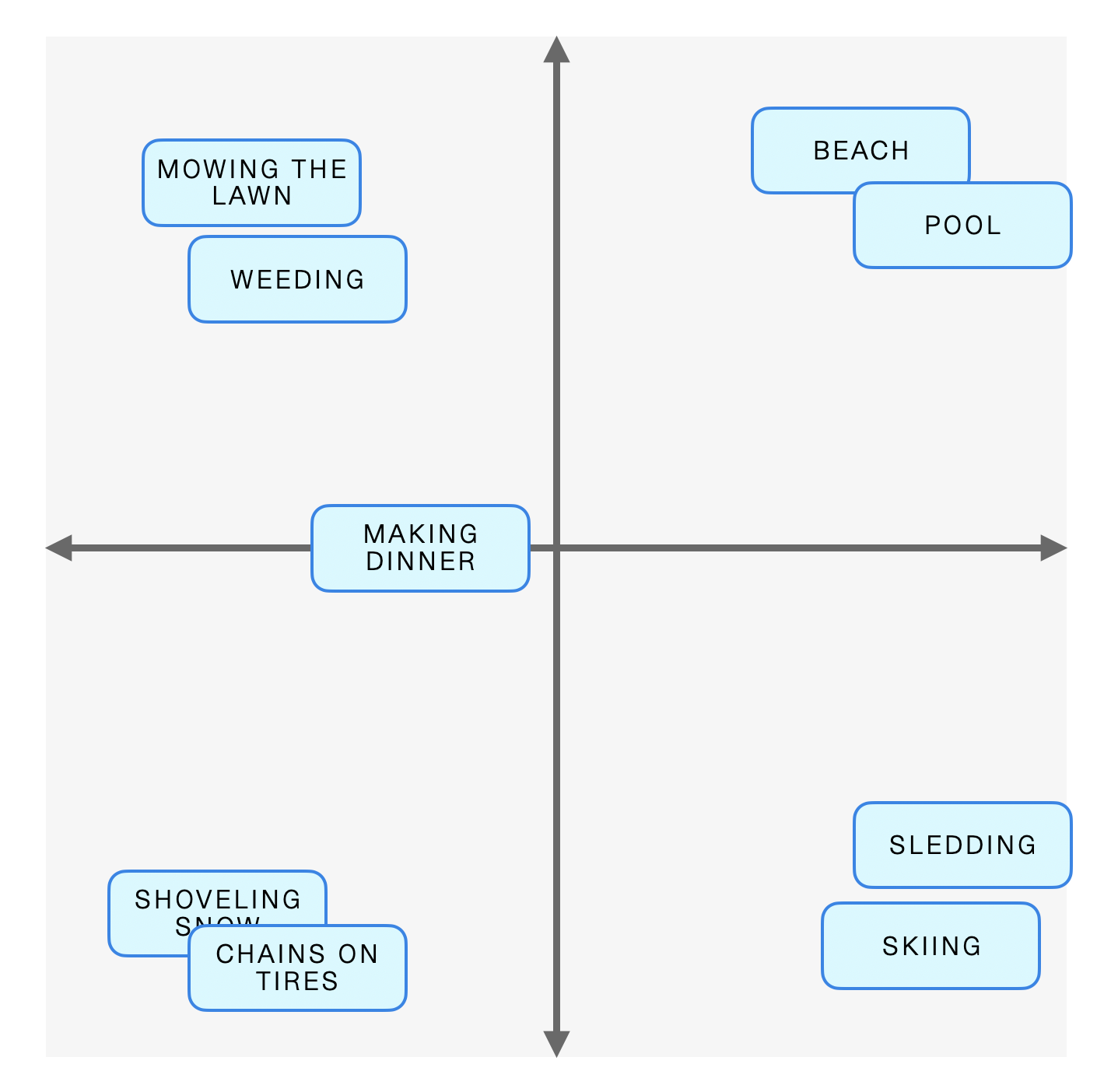 Concepts graphed along two dimensions