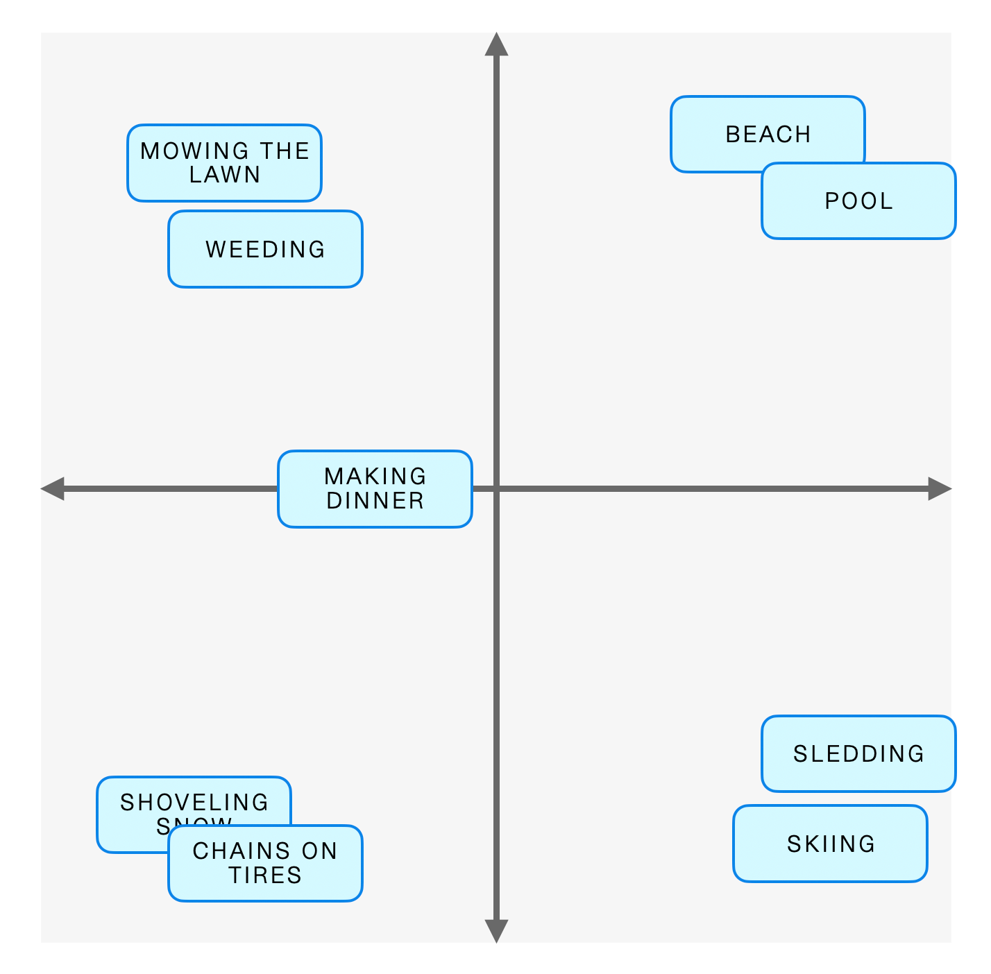 Concepts graphed along two dimensions