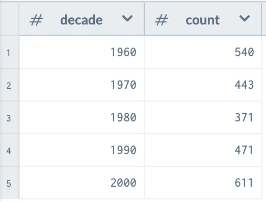 Early results showing 2000s had the most one-hit wonders, while the 1980s had the fewest