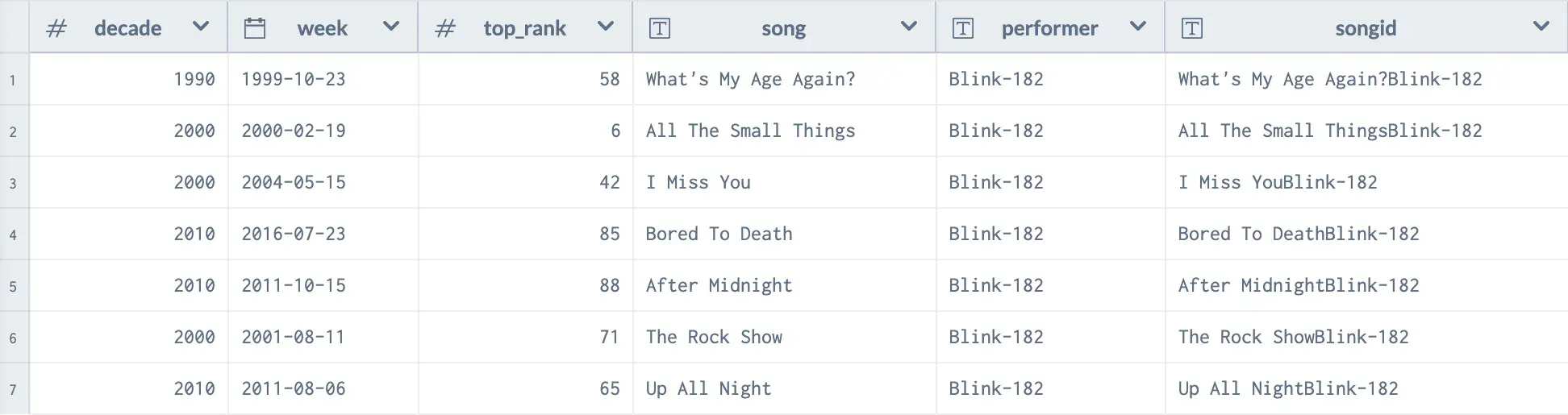 Table showing Blink-182's top hits