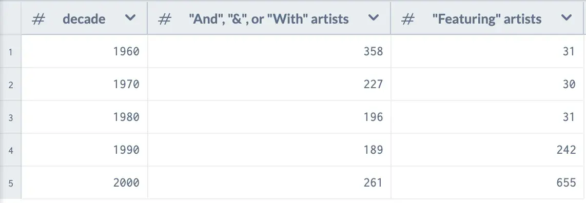 Sample output showing artists with 'And' or 'Featuring' in their name