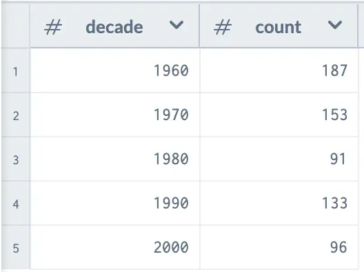 Final results of one-hit wonders by decade, still showing the 80s with the fewest